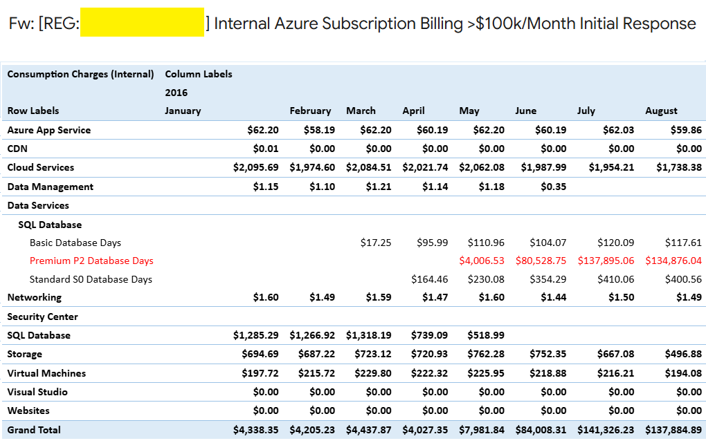 azure charges dashboard